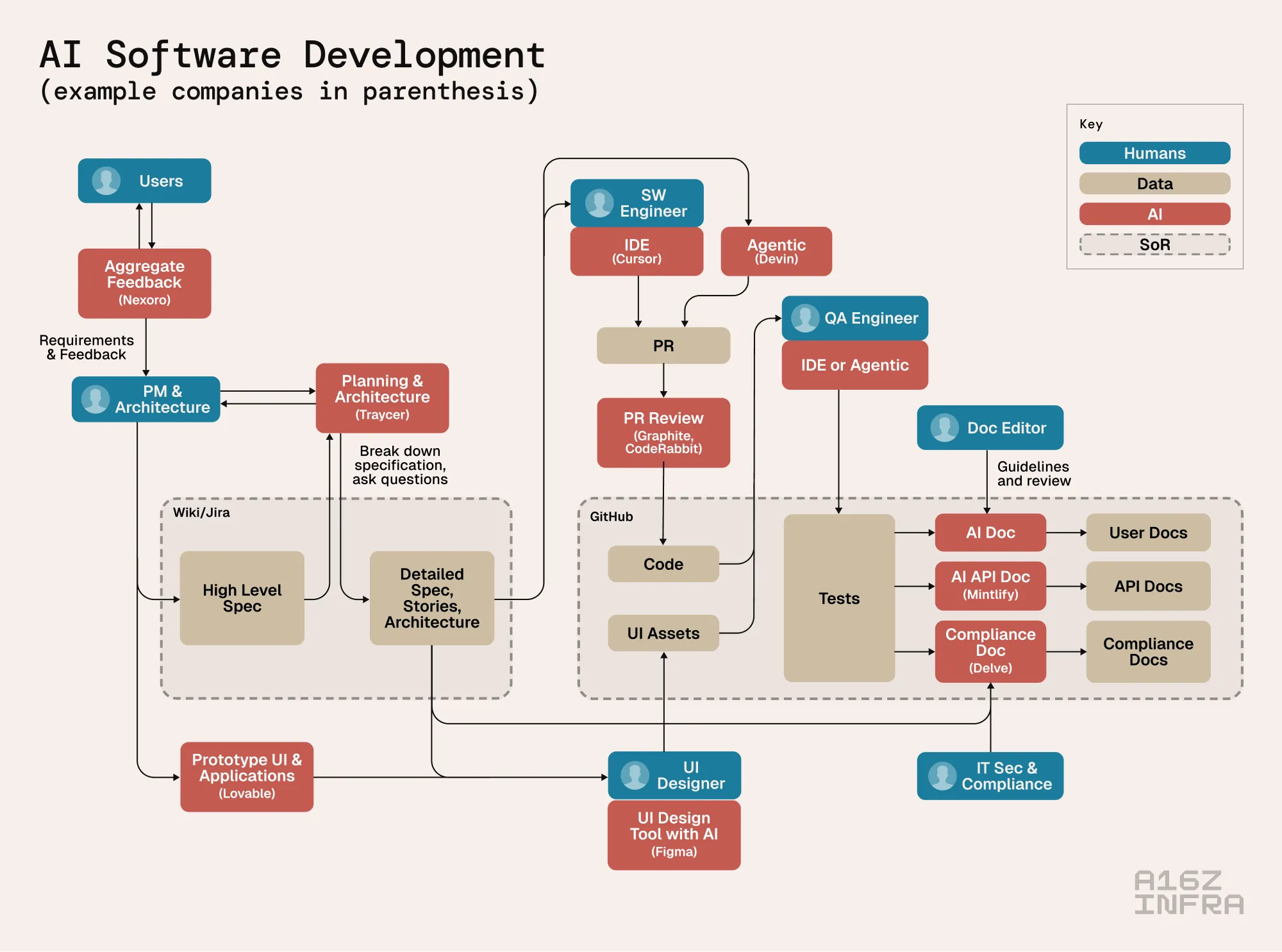 a16z's architecture for AI-era software development processes and team roles
