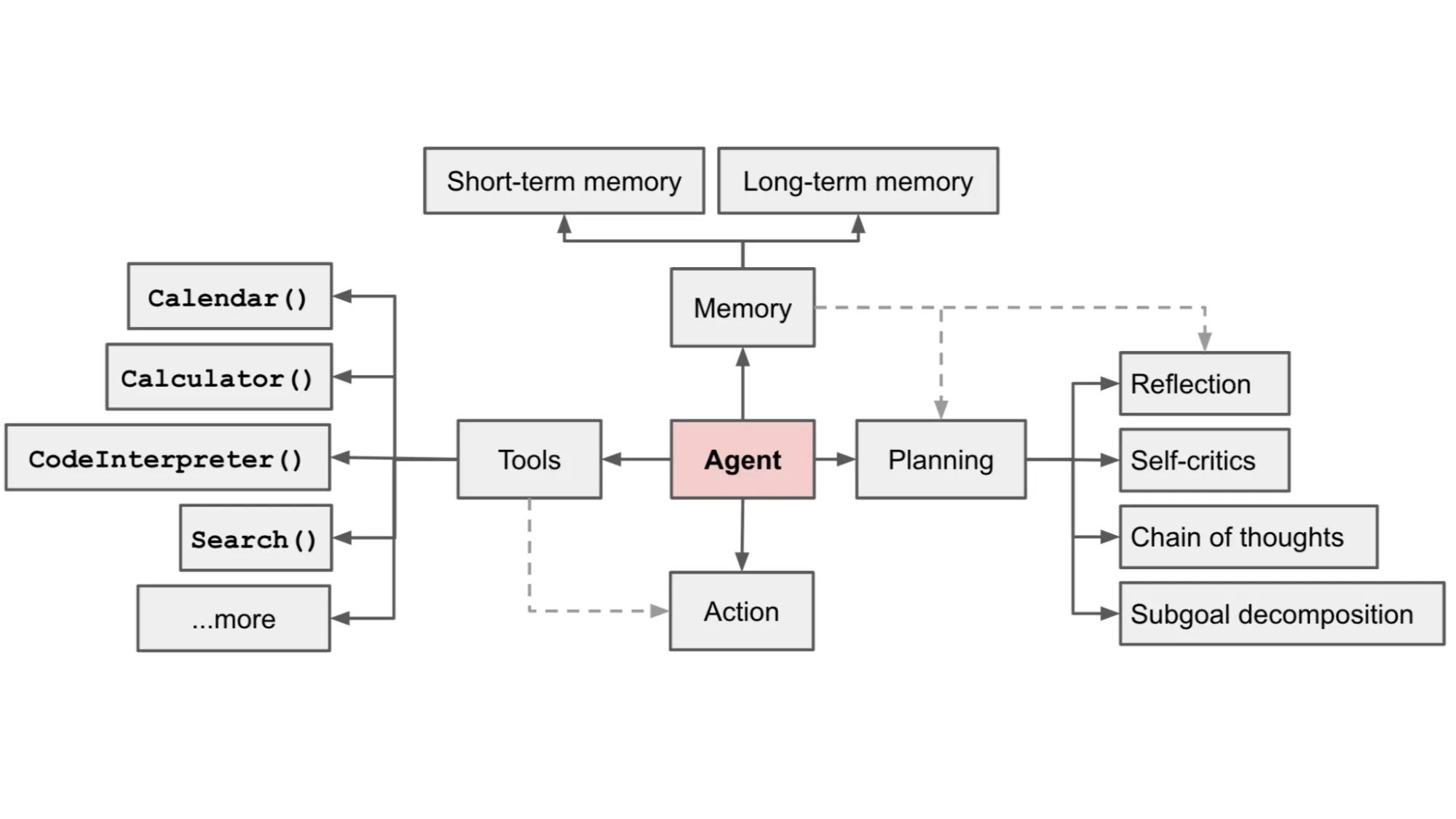 Overview of an LLM-powered autonomous agent system linking planning, memory, tools, and action