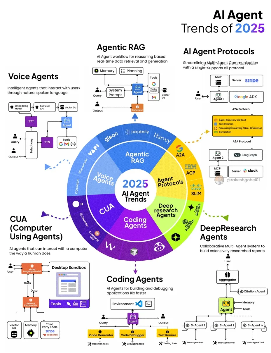 2025年AI Agent趋势信息图,展示语音智能体、Agentic RAG、智能体协议、计算机使用智能体、编程智能体与深度研究智能体
