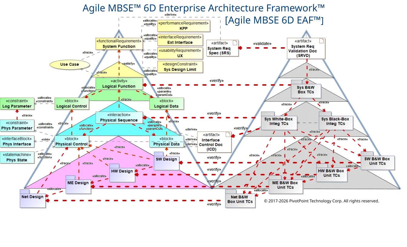 Agile MBSE 6D企业架构框架,连接需求、逻辑设计、物理设计与验证活动