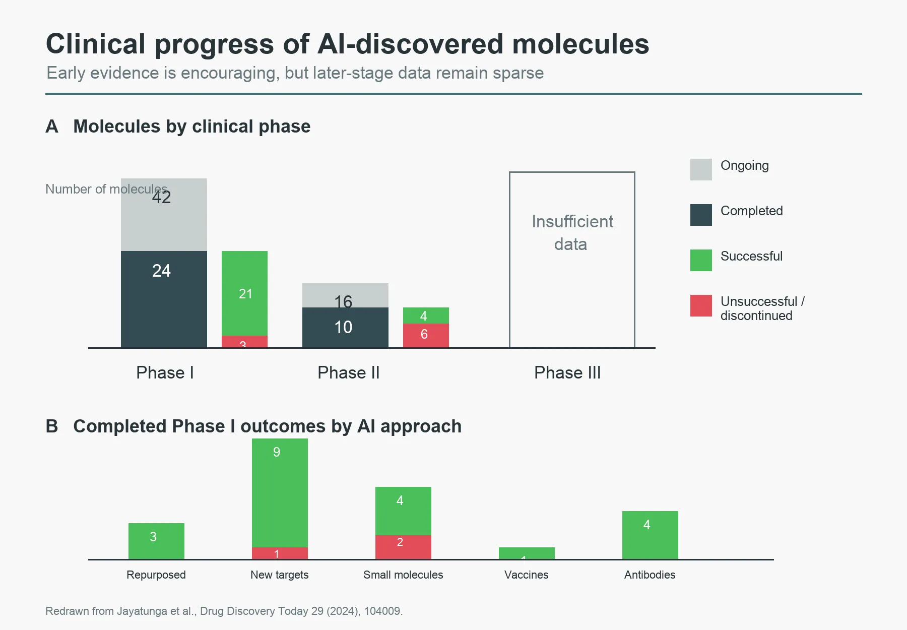 Clinical progress and early outcomes of AI-discovered molecules in Phase I and Phase II trials