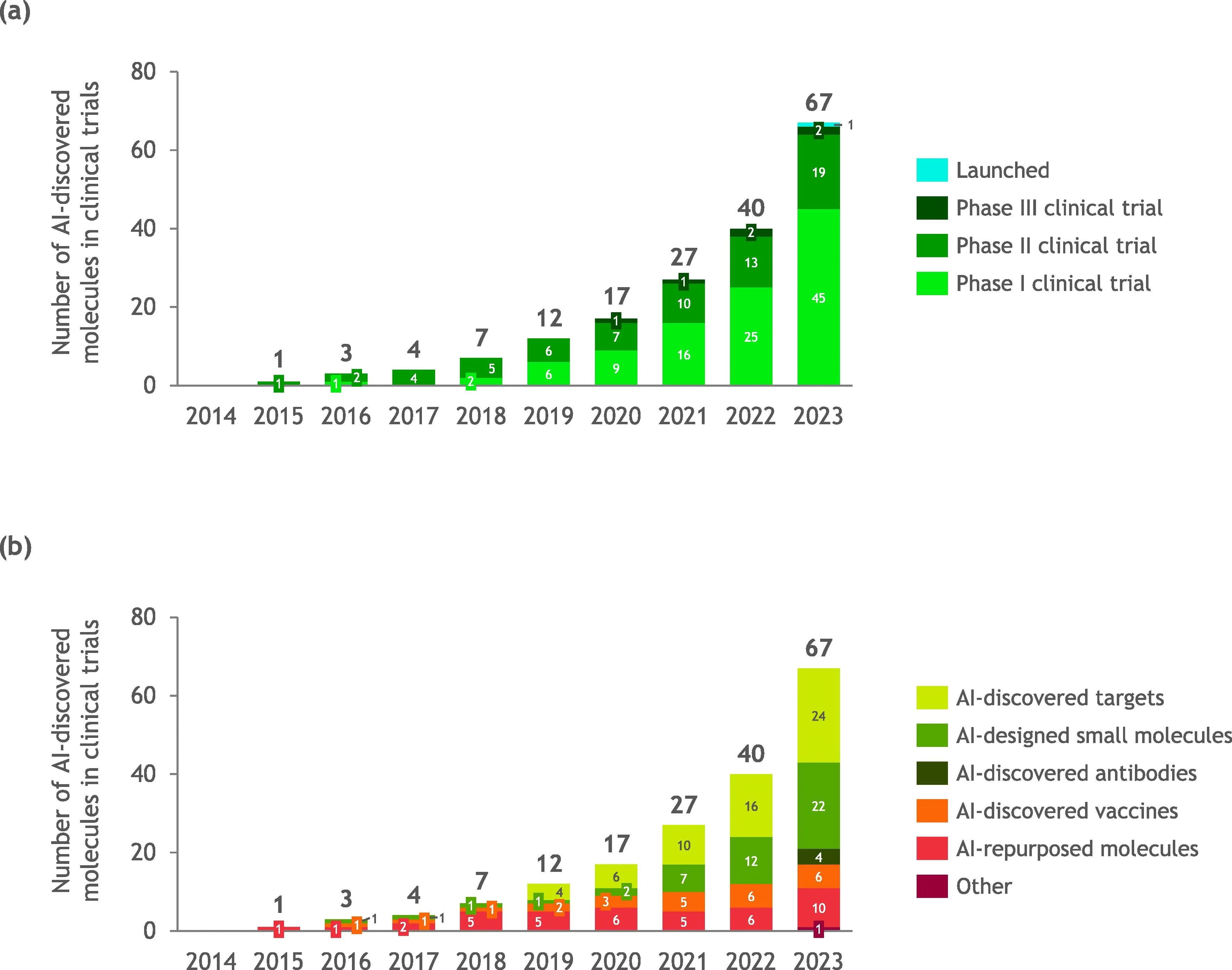 2014至2023年进入临床试验的AI发现分子数量,按临床阶段和发现方式分别堆叠展示