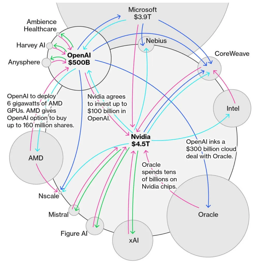 OpenAI、Nvidia、Microsoft、Oracle、AMD等公司之间的AI投资、算力和服务关系网络