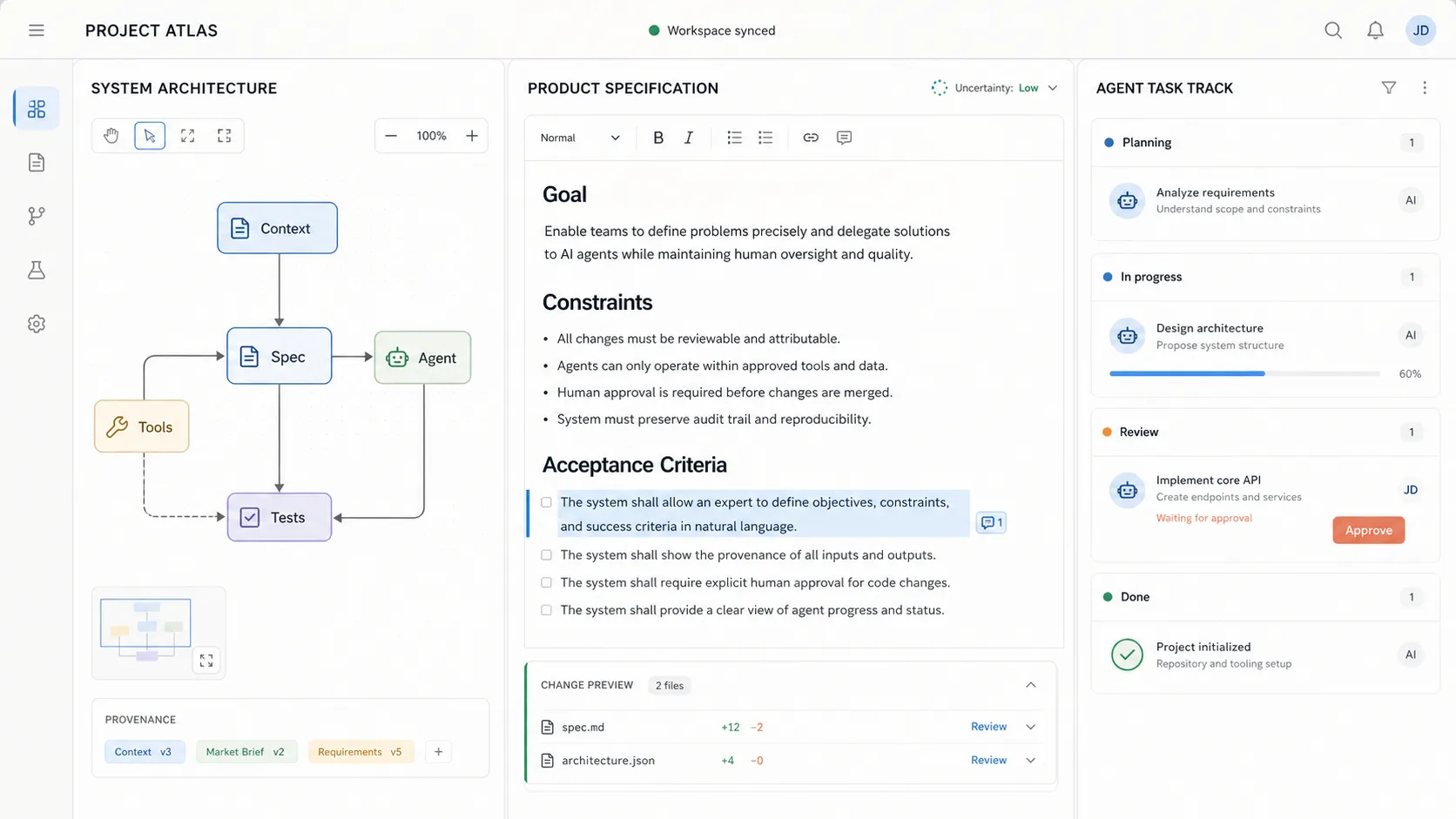 A three-pane AI-native software engineering workspace combining system architecture, product specification, and agent task tracking