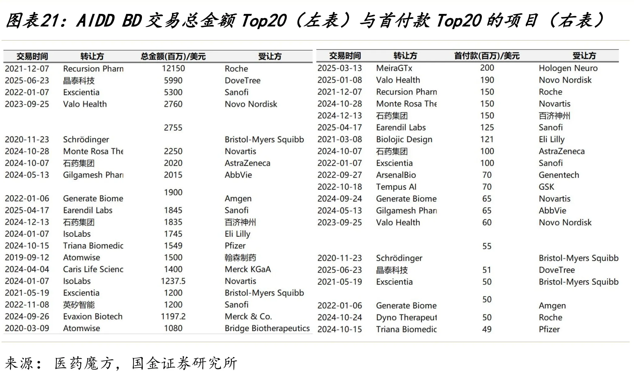 全球AIDD相关BD交易总金额Top20与首付款Top20项目列表
