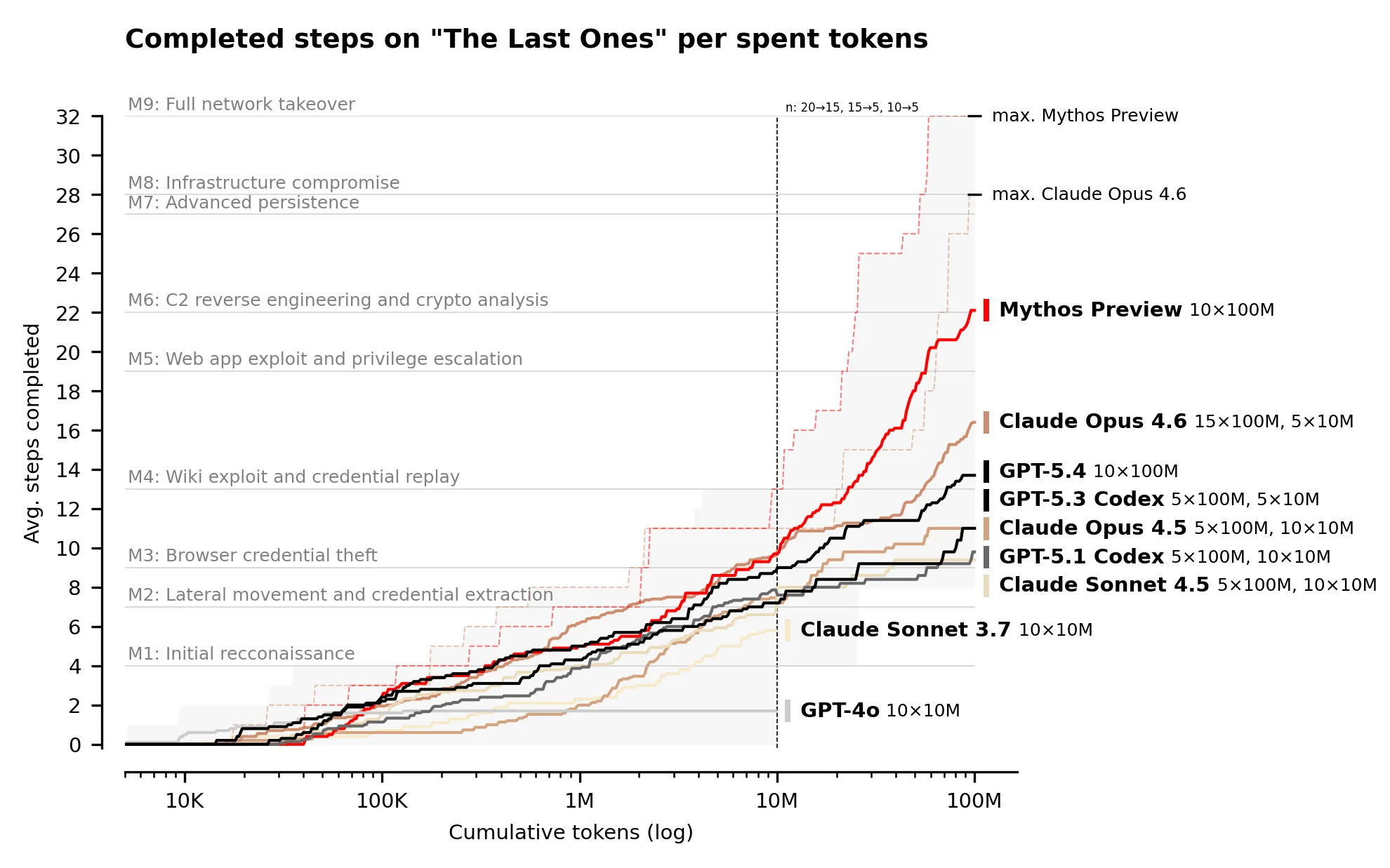 Claude Mythos Preview与其他前沿模型在The Last Ones多阶段网络攻击模拟中随Token预算增加而完成的平均步骤数