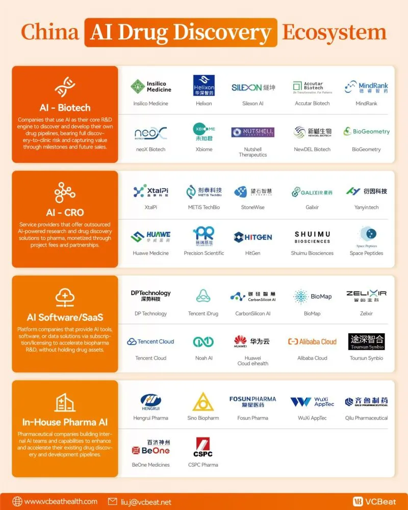 Map of China’s AI drug discovery ecosystem covering AI-biotech, AI-CRO, software platforms, and in-house pharma AI