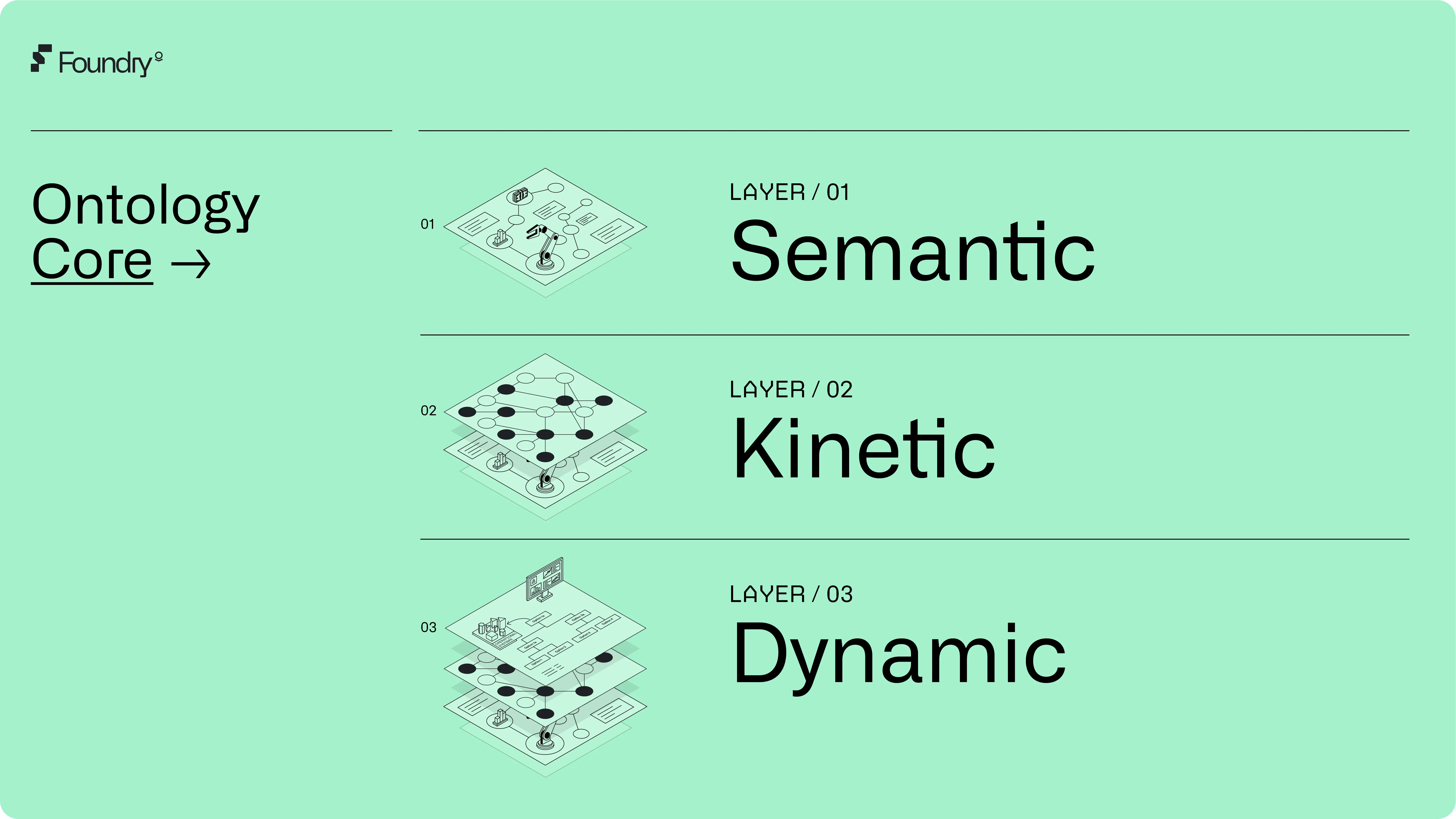 Diagram of Palantir Foundry's Ontology architecture