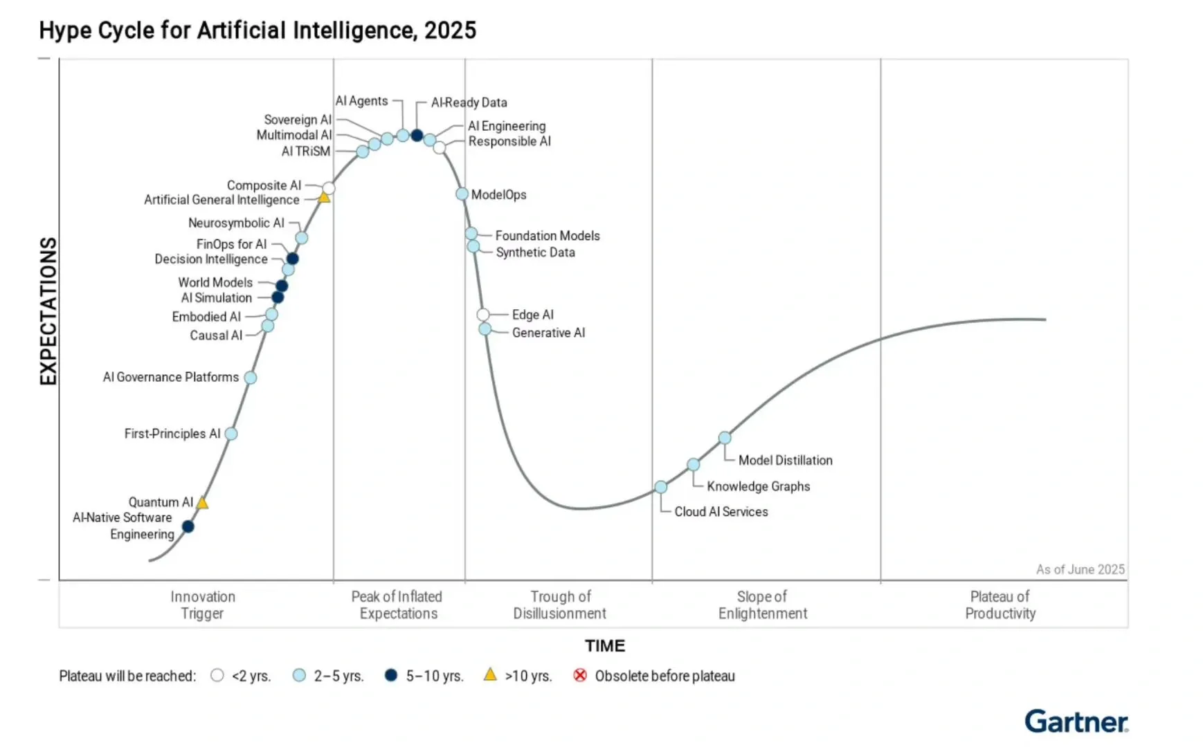 Gartner 2025 AI hype cycle
