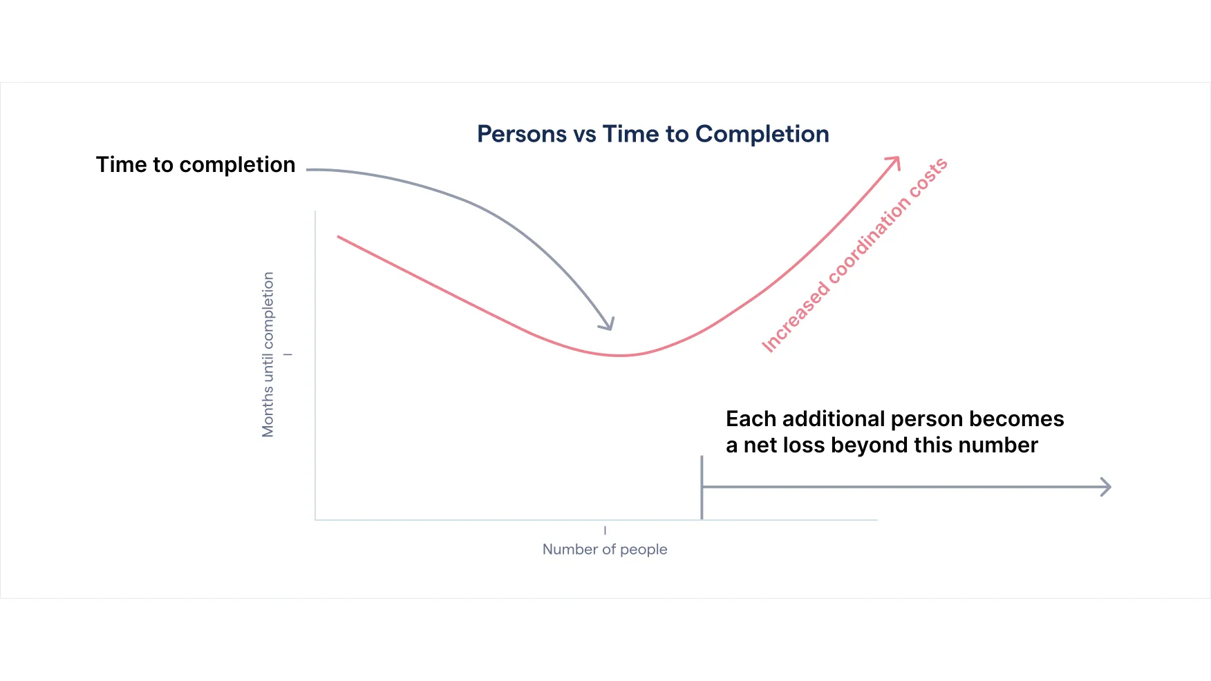 Brooks's Law diagram showing completion time and coordination costs as a team grows