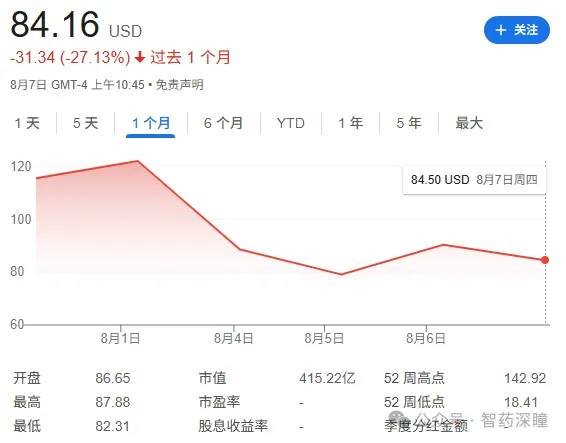 Figma（FIG）2025年8月7日的Google Finance股价历史截图
