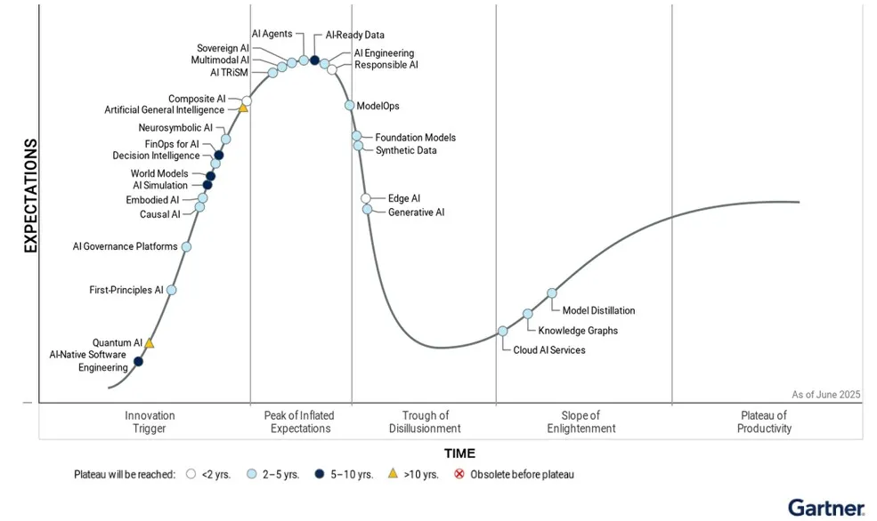 Gartner's 2025 Hype Cycle for Artificial Intelligence