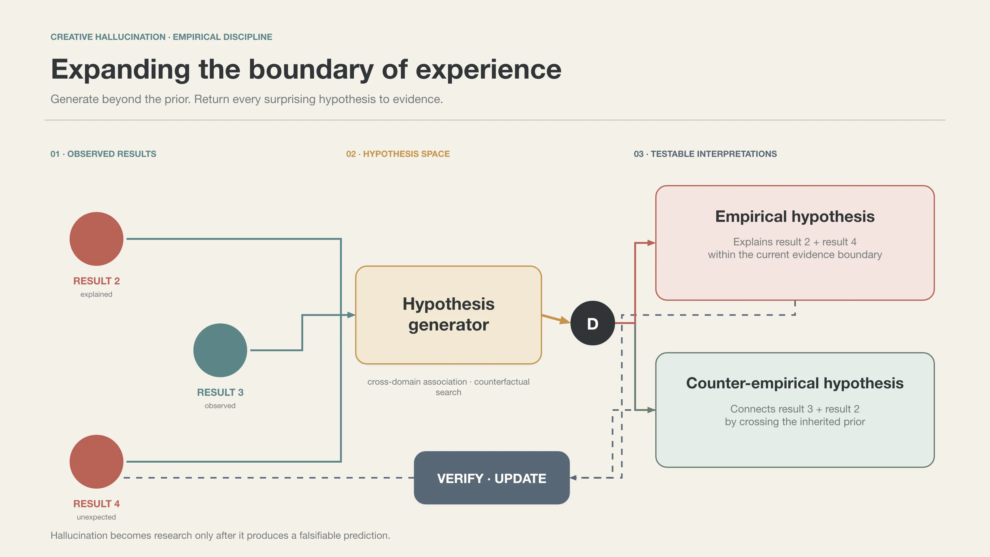 A closed loop that turns observed results into empirical and counter-empirical hypotheses, then returns them to verification