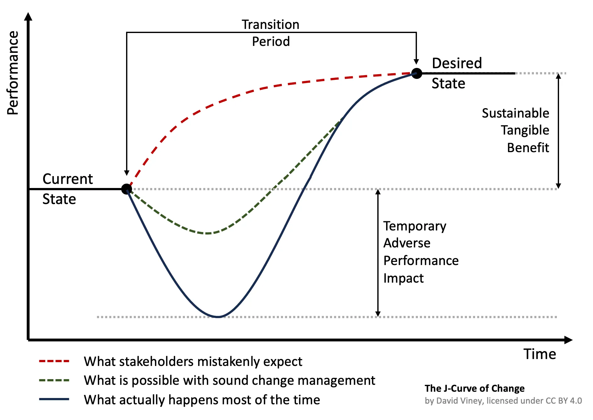 The productivity J-curve of technological and organizational change: performance falls during transition before reaching a higher desired state