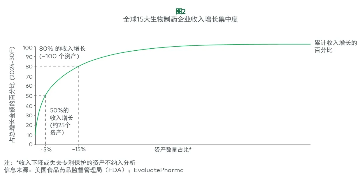 全球15大生物制药企业收入增长集中度曲线,约15%的资产贡献80%的收入增长