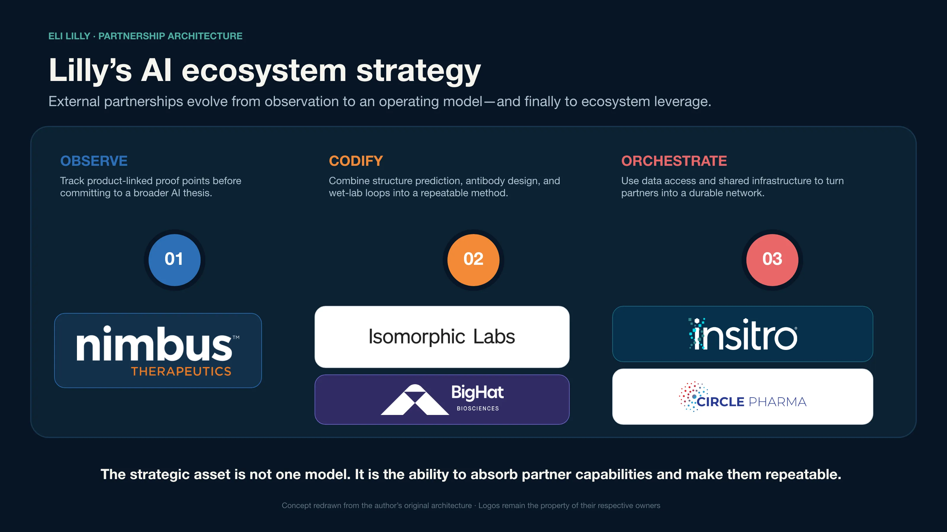 Lilly's AI Ambition: The AI Ecosystem Strategy of a Pharma Giant