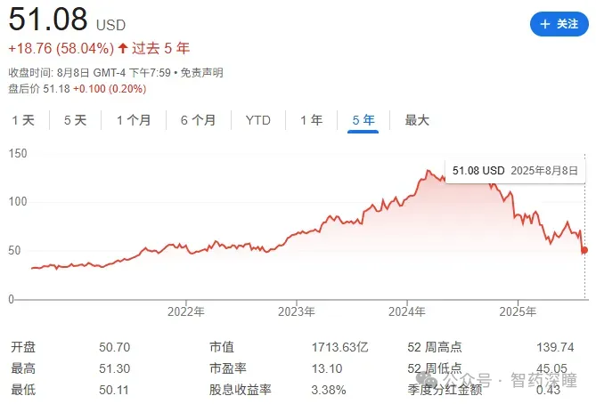 诺和诺德(NVO)截至2025年8月8日的Google Finance五年股价历史截图