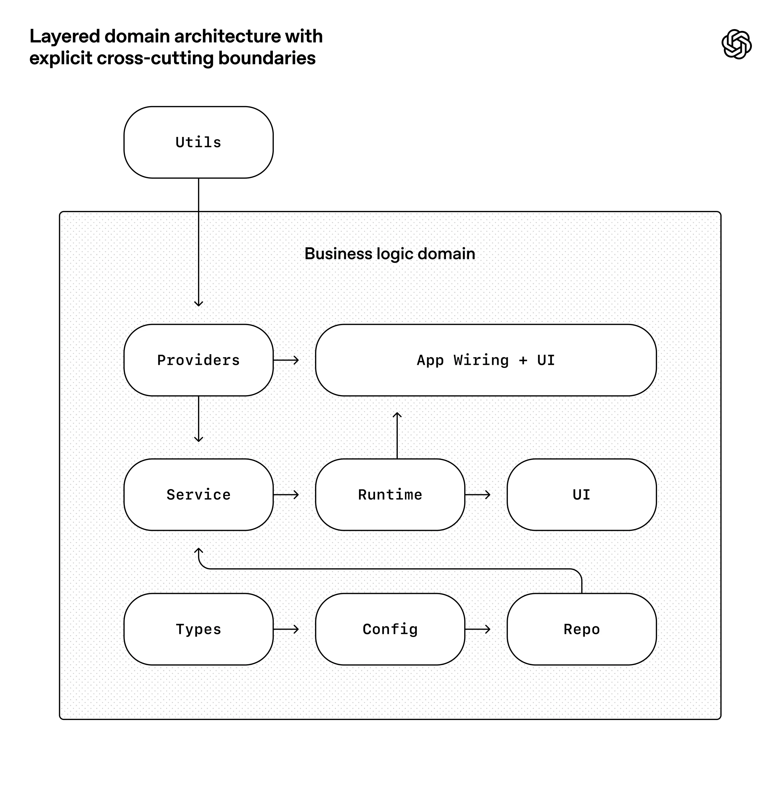 OpenAI 分层领域架构与跨层边界示意图