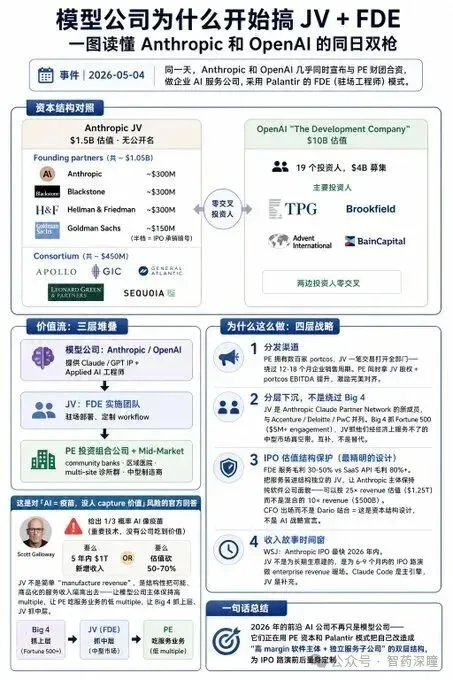 Anthropic与OpenAI在同一天推进私募股权合资企业与前沿部署工程师模式的信息图