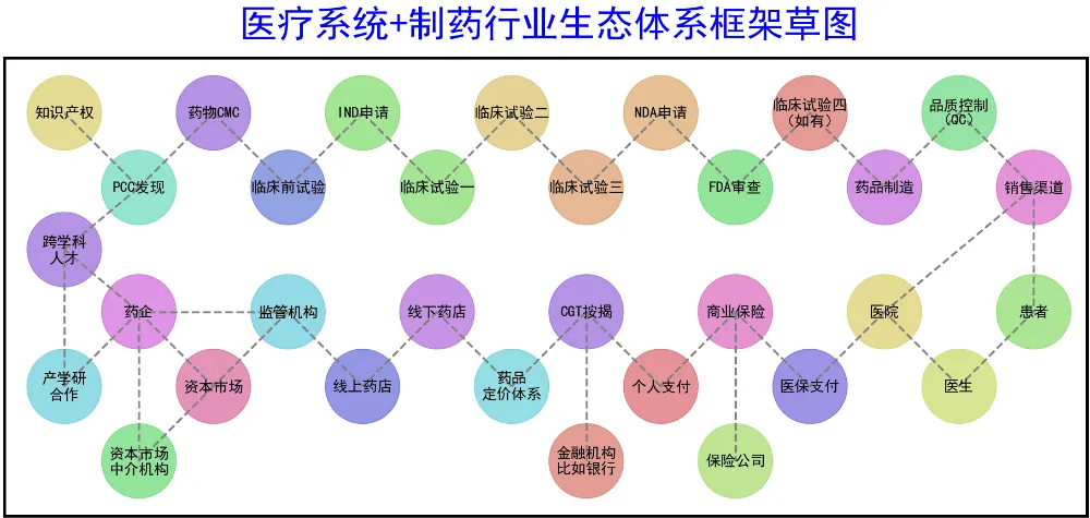 连接药企、监管、临床试验、生产、销售、支付、医生和患者等参与方的医疗系统与制药行业生态框架图