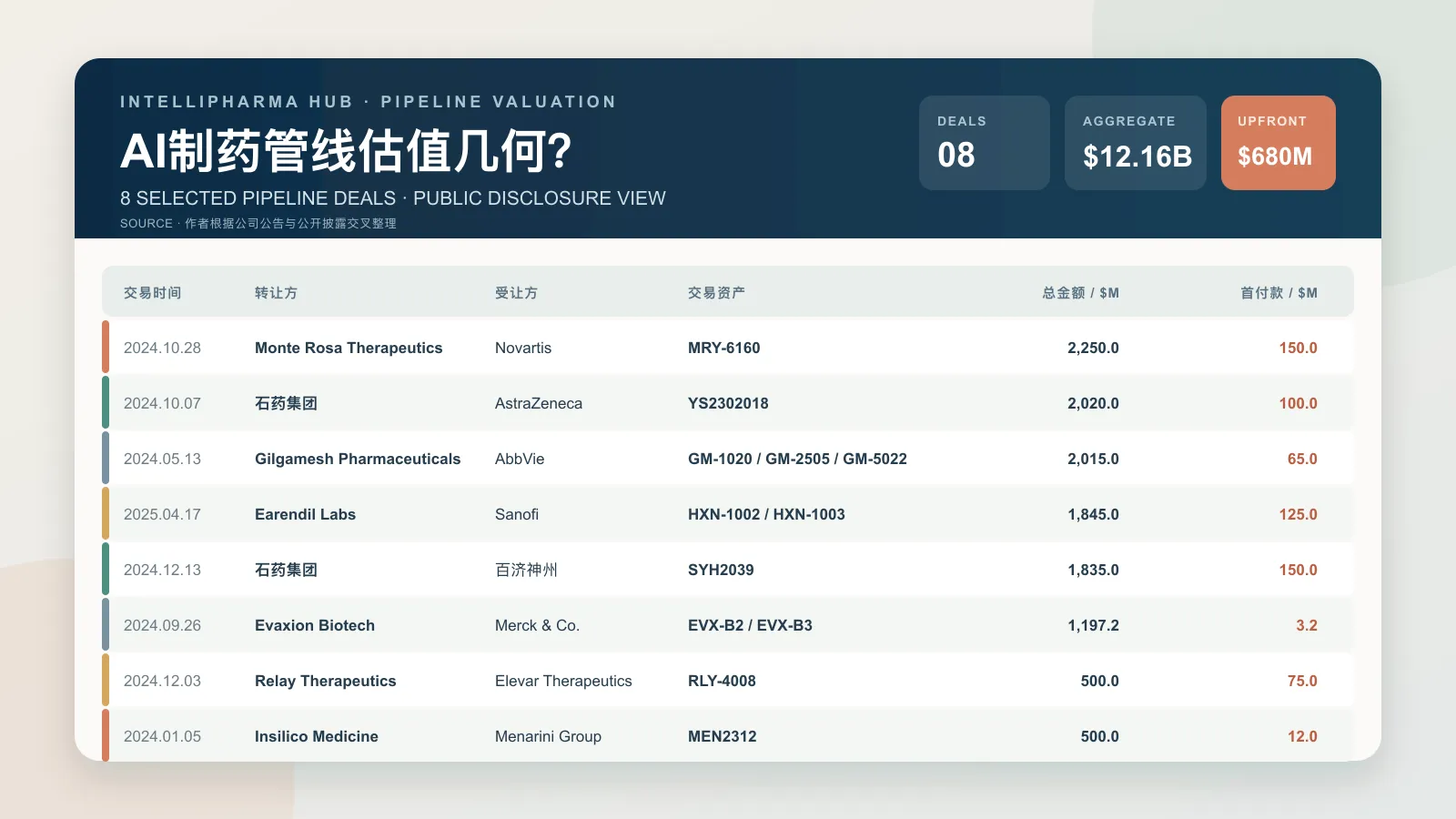 Data view of eight selected AI drug discovery pipeline asset transactions
