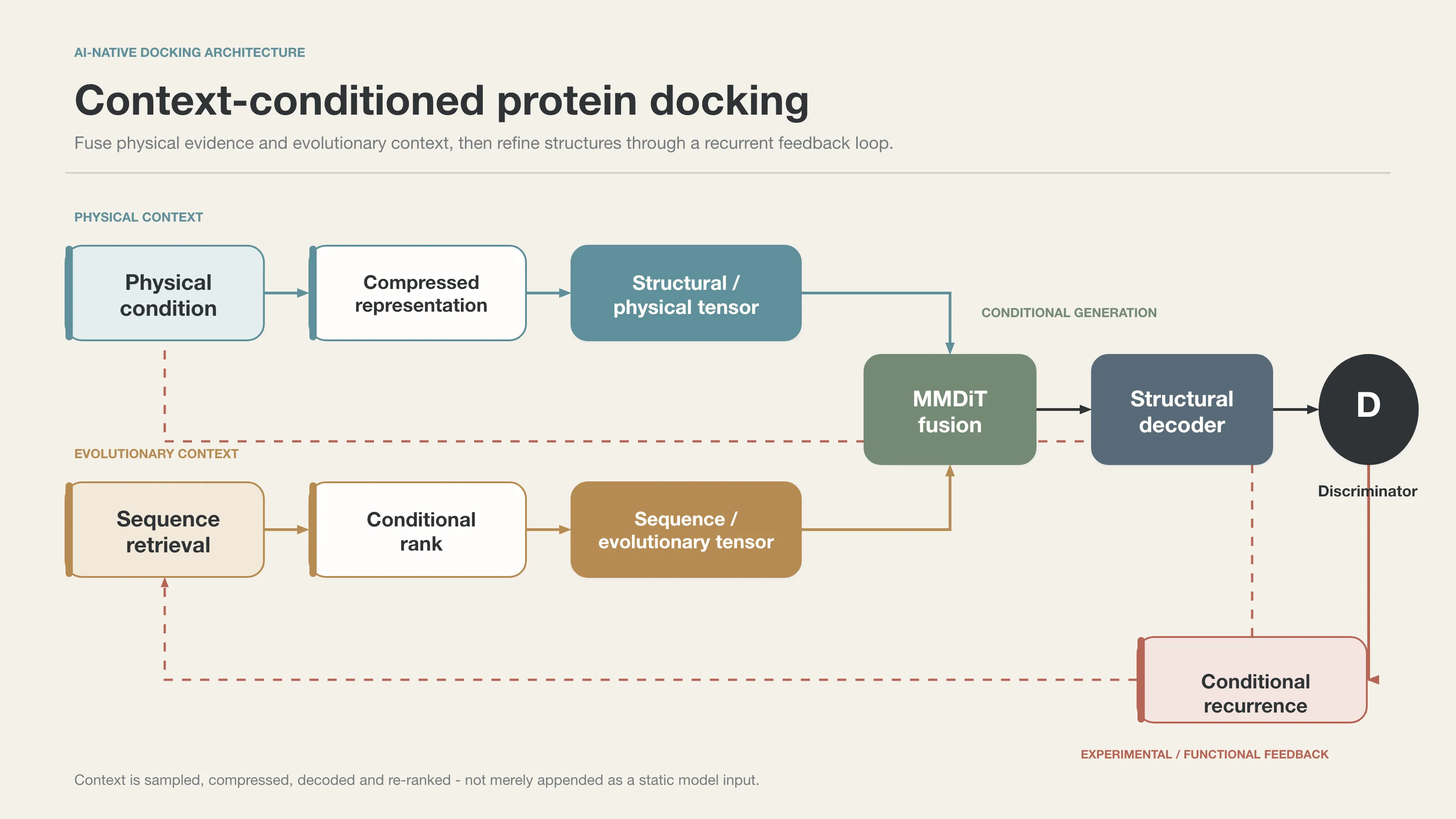 An AI-native context-conditioned protein docking architecture combining physical evidence, evolutionary information, structural generation, and experimental feedback