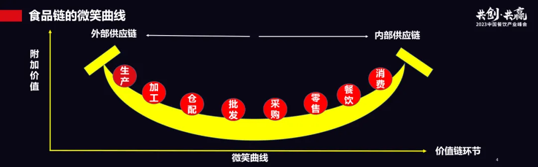食品链微笑曲线:生产与消费两端附加值较高,中间流通与加工环节附加值较低