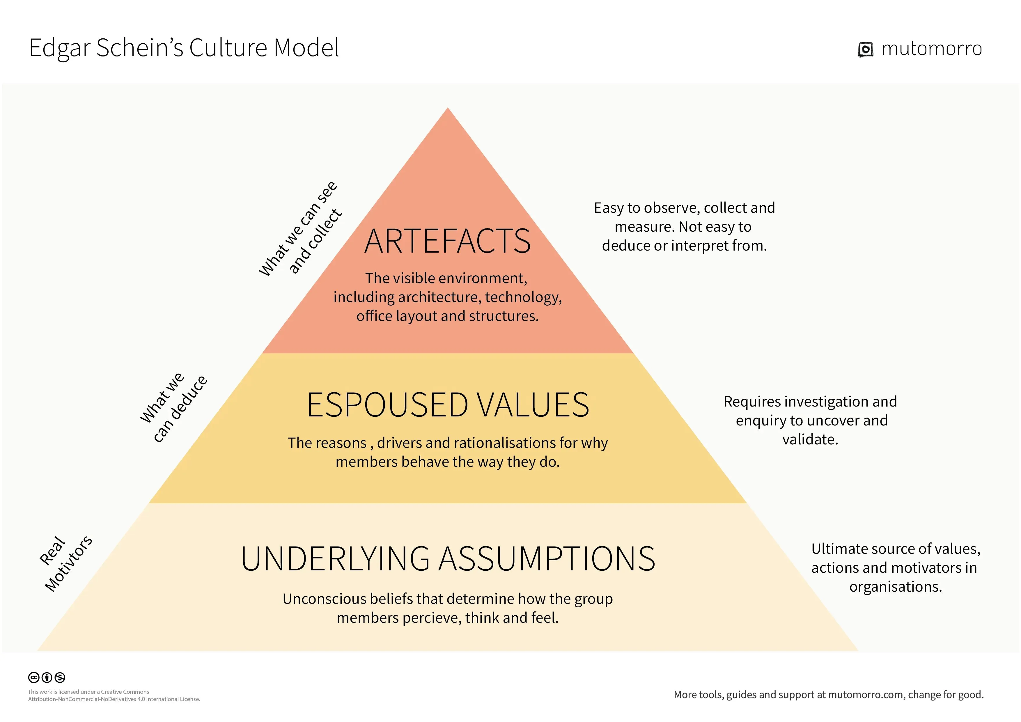 Edgar Schein's three-layer culture model: artefacts, espoused values and underlying assumptions