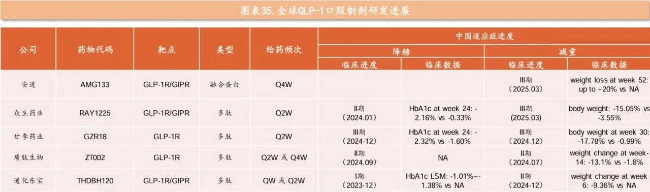 安进、众生药业、甘李药业、质肽生物和通化东宝的超长效GLP-1制剂研发进展表